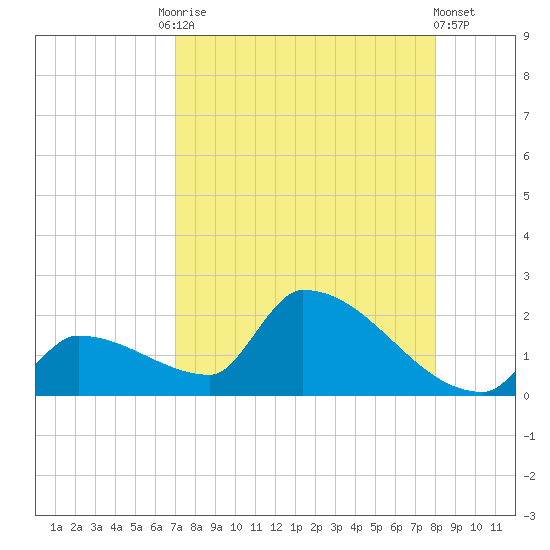 Southeast, Inner Narrows tide chart for Tuesday, August 15, 2023