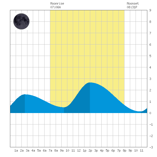 Southeast, Inner Narrows tide chart for Wednesday, August 16, 2023