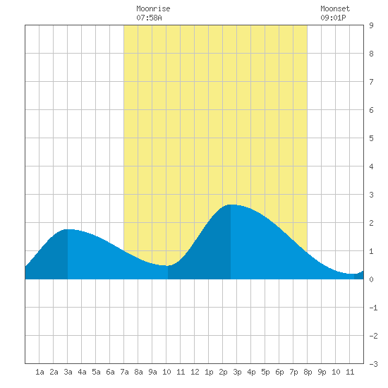 Southeast, Inner Narrows tide chart for Thursday, August 17, 2023