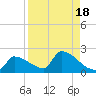 Southeast, Inner Narrows tide chart for Friday, August 18, 2023