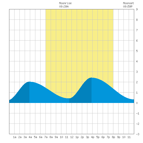Southeast, Inner Narrows tide chart for Saturday, August 19, 2023