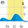 Southeast, Inner Narrows tide chart for Tuesday, August 1, 2023