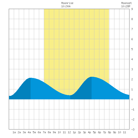 Southeast, Inner Narrows tide chart for Sunday, August 20, 2023