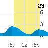 Southeast, Inner Narrows tide chart for Wednesday, August 23, 2023