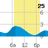Southeast, Inner Narrows tide chart for Friday, August 25, 2023