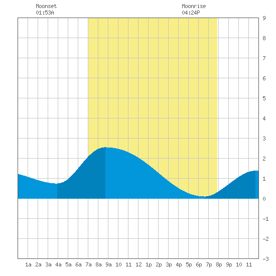 Southeast, Inner Narrows tide chart for Saturday, August 26, 2023