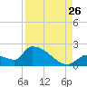 Southeast, Inner Narrows tide chart for Saturday, August 26, 2023