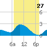 Southeast, Inner Narrows tide chart for Sunday, August 27, 2023