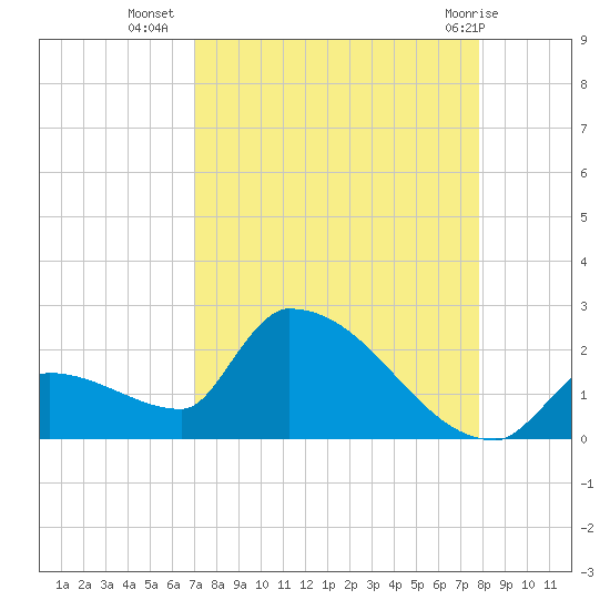 Southeast, Inner Narrows tide chart for Monday, August 28, 2023
