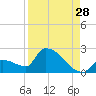 Southeast, Inner Narrows tide chart for Monday, August 28, 2023