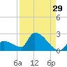 Southeast, Inner Narrows tide chart for Tuesday, August 29, 2023