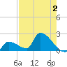 Southeast, Inner Narrows tide chart for Wednesday, August 2, 2023