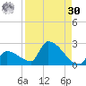 Southeast, Inner Narrows tide chart for Wednesday, August 30, 2023