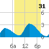 Southeast, Inner Narrows tide chart for Thursday, August 31, 2023