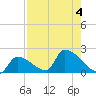 Southeast, Inner Narrows tide chart for Friday, August 4, 2023