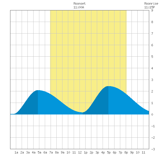 Southeast, Inner Narrows tide chart for Saturday, August 5, 2023
