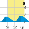 Southeast, Inner Narrows tide chart for Saturday, August 5, 2023
