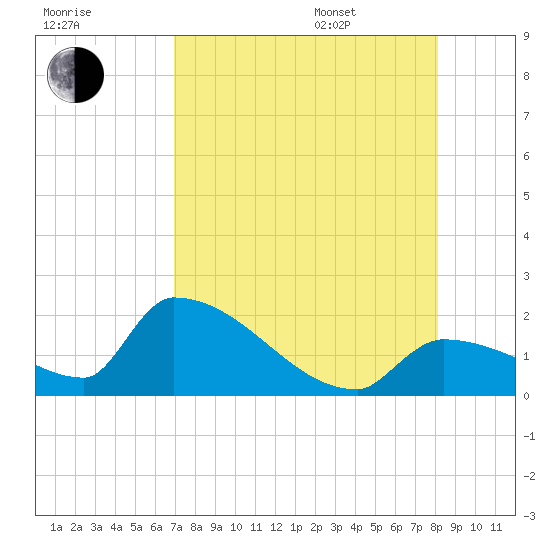 Southeast, Inner Narrows tide chart for Tuesday, August 8, 2023