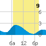 Southeast, Inner Narrows tide chart for Wednesday, August 9, 2023