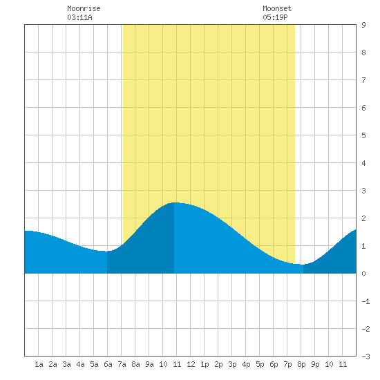 Southeast, Inner Narrows tide chart for Sunday, September 10, 2023