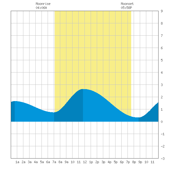 Southeast, Inner Narrows tide chart for Monday, September 11, 2023
