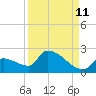 Southeast, Inner Narrows tide chart for Monday, September 11, 2023