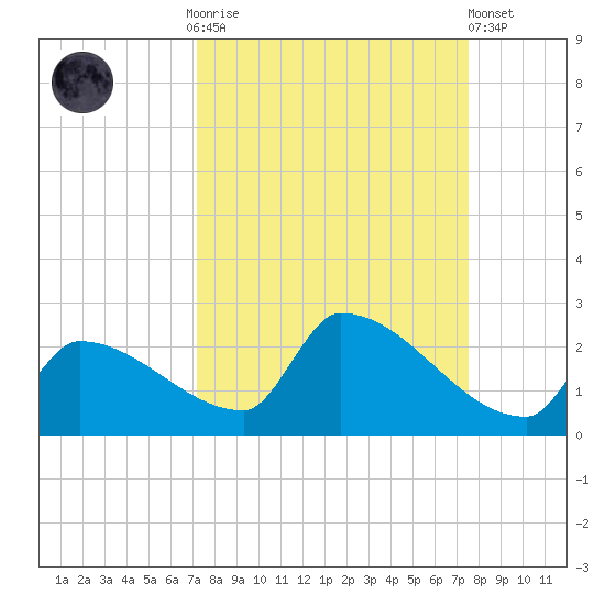 Southeast, Inner Narrows tide chart for Thursday, September 14, 2023