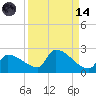 Southeast, Inner Narrows tide chart for Thursday, September 14, 2023