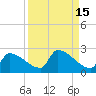 Southeast, Inner Narrows tide chart for Friday, September 15, 2023