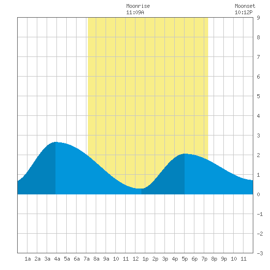 Southeast, Inner Narrows tide chart for Tuesday, September 19, 2023