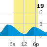 Southeast, Inner Narrows tide chart for Tuesday, September 19, 2023