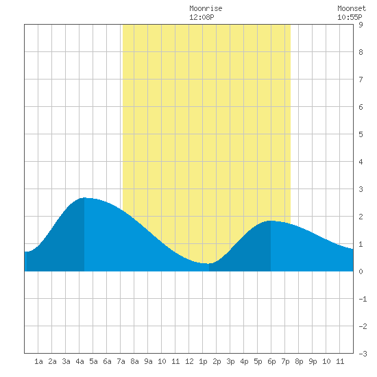 Southeast, Inner Narrows tide chart for Wednesday, September 20, 2023