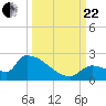 Southeast, Inner Narrows tide chart for Friday, September 22, 2023