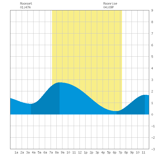 Southeast, Inner Narrows tide chart for Sunday, September 24, 2023