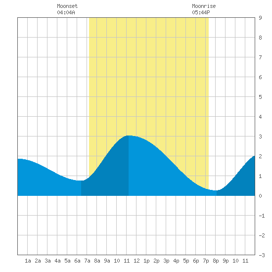 Southeast, Inner Narrows tide chart for Tuesday, September 26, 2023