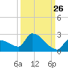 Southeast, Inner Narrows tide chart for Tuesday, September 26, 2023