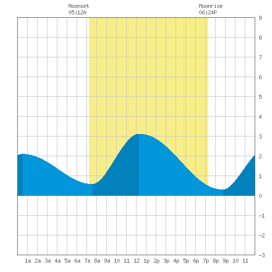 Southeast, Inner Narrows tide chart for Wednesday, September 27, 2023