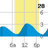 Southeast, Inner Narrows tide chart for Thursday, September 28, 2023
