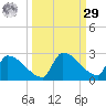 Southeast, Inner Narrows tide chart for Friday, September 29, 2023