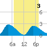 Southeast, Inner Narrows tide chart for Sunday, September 3, 2023
