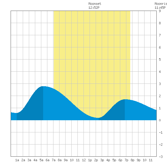 Southeast, Inner Narrows tide chart for Tuesday, September 5, 2023