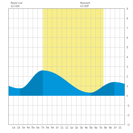 Southeast, Inner Narrows tide chart for Thursday, September 7, 2023