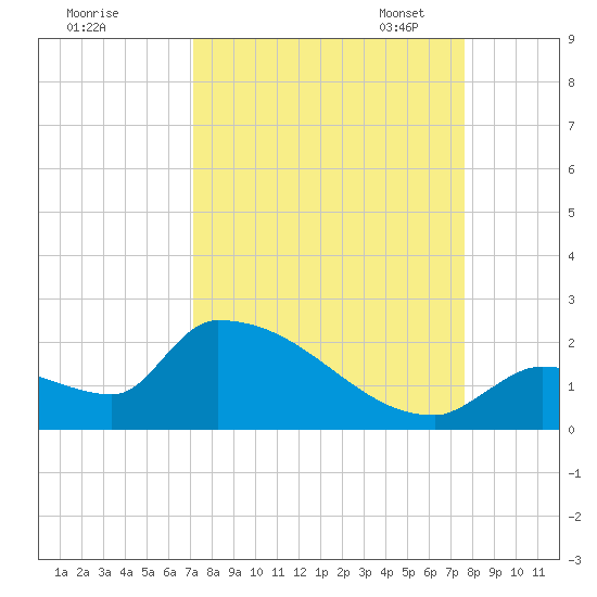 Southeast, Inner Narrows tide chart for Friday, September 8, 2023