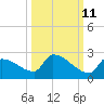 Southeast, Inner Narrows tide chart for Wednesday, October 11, 2023