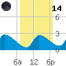 Southeast, Inner Narrows tide chart for Saturday, October 14, 2023