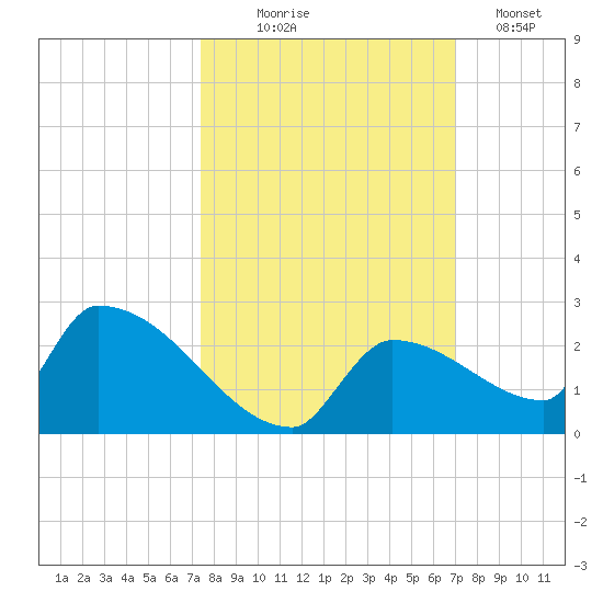 Southeast, Inner Narrows tide chart for Tuesday, October 17, 2023