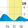 Southeast, Inner Narrows tide chart for Wednesday, October 18, 2023