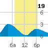 Southeast, Inner Narrows tide chart for Thursday, October 19, 2023
