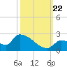 Southeast, Inner Narrows tide chart for Sunday, October 22, 2023