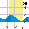 Southeast, Inner Narrows tide chart for Monday, October 23, 2023